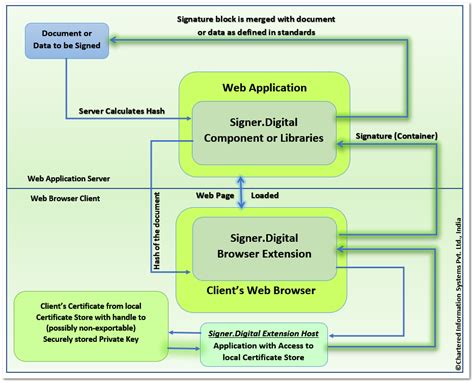 smart card digital signature browser|signer digital sign extension.